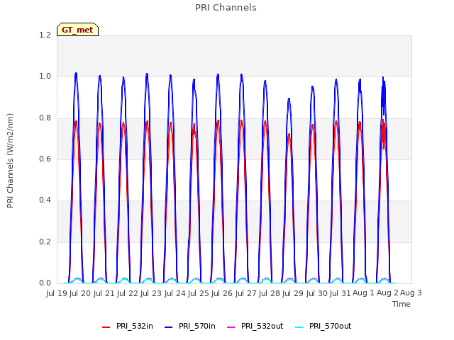 plot of PRI Channels