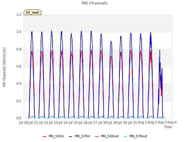 plot of PRI Channels