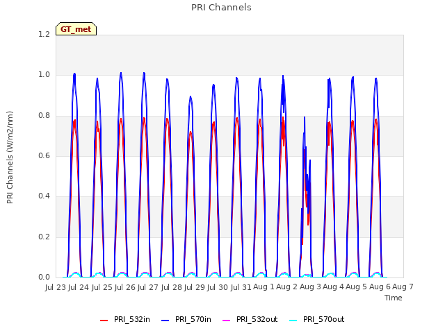 plot of PRI Channels