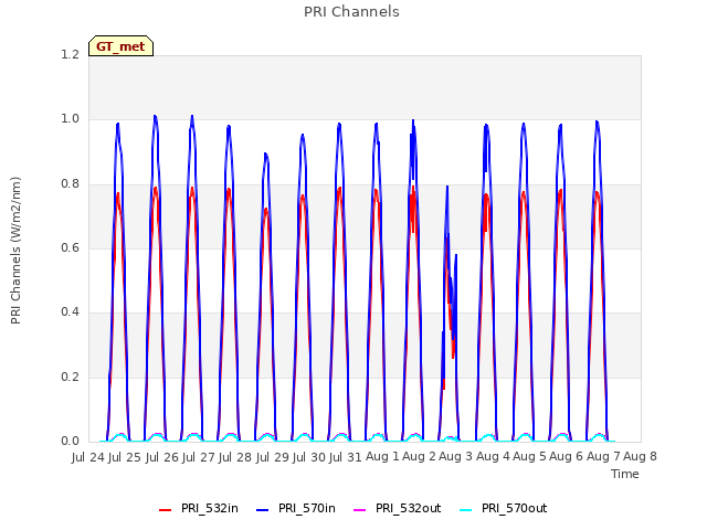 plot of PRI Channels