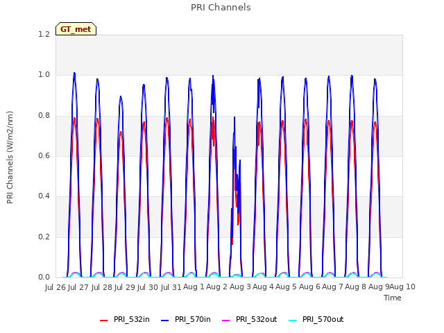 plot of PRI Channels