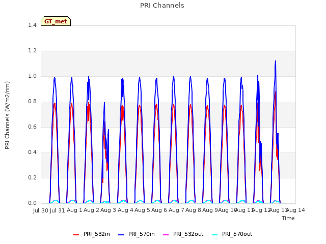 plot of PRI Channels