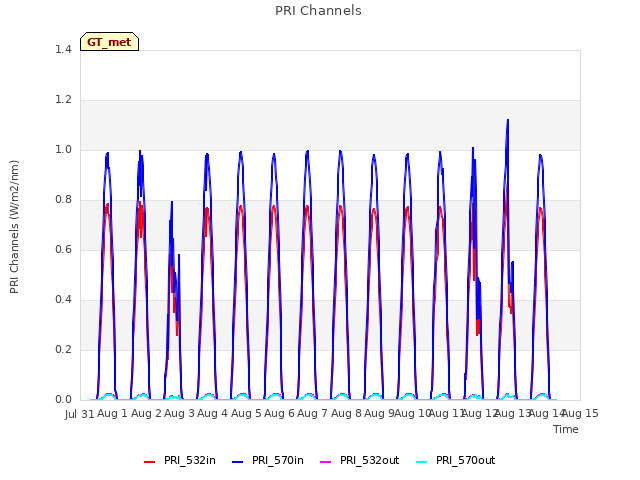 plot of PRI Channels