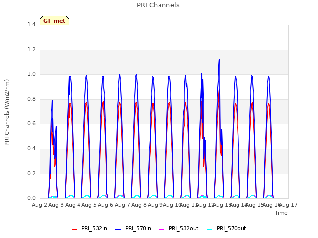 plot of PRI Channels