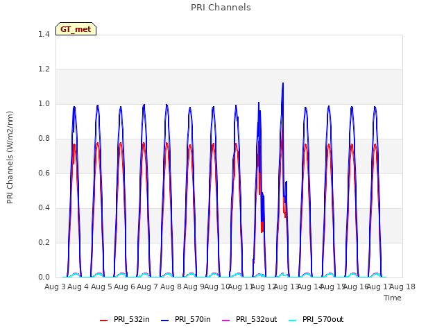 plot of PRI Channels