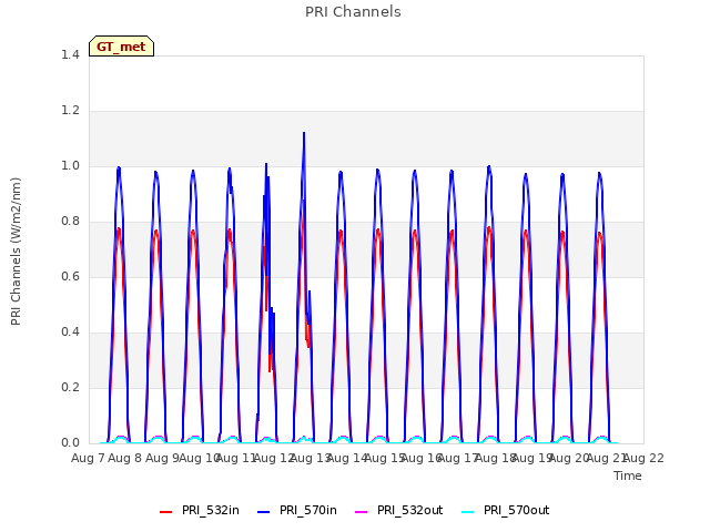 plot of PRI Channels