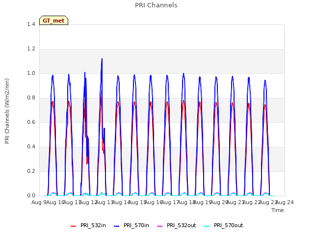 plot of PRI Channels