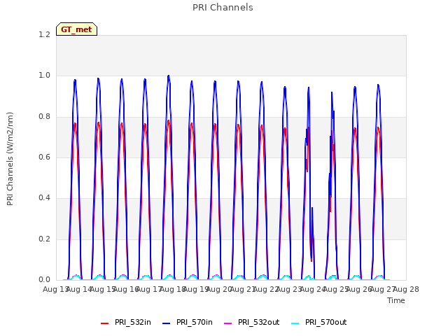 plot of PRI Channels