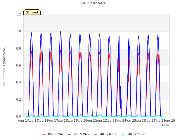 plot of PRI Channels