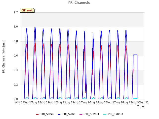 plot of PRI Channels