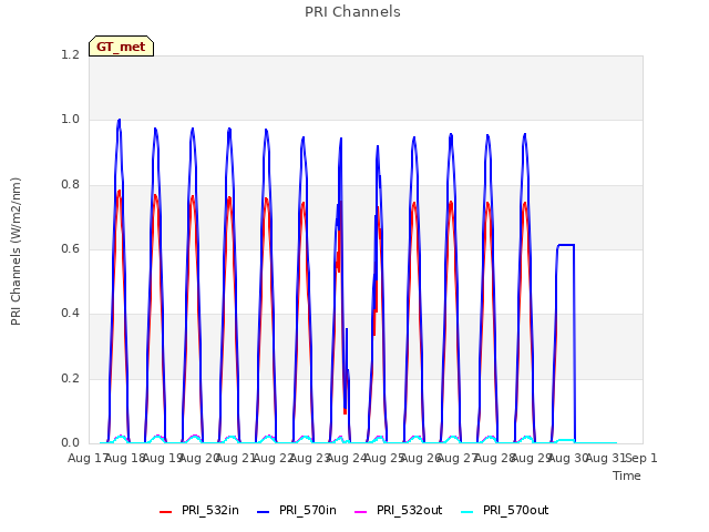 plot of PRI Channels