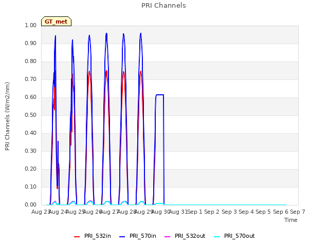 plot of PRI Channels