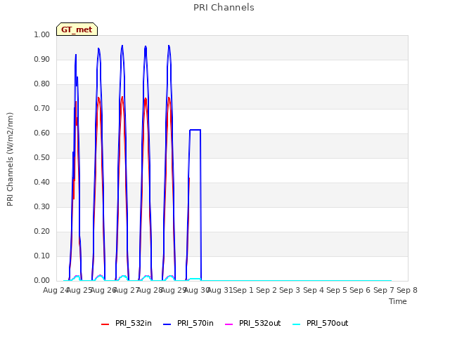 plot of PRI Channels