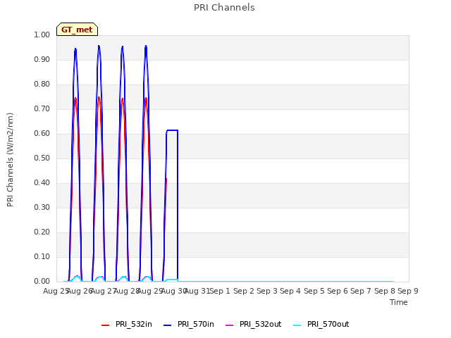 plot of PRI Channels