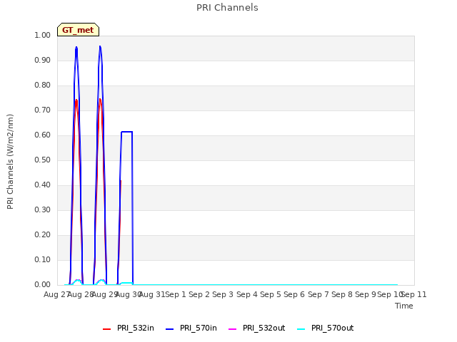 plot of PRI Channels