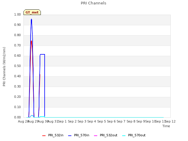 plot of PRI Channels