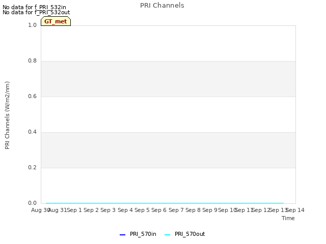 plot of PRI Channels