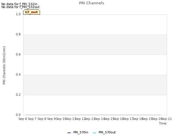 plot of PRI Channels