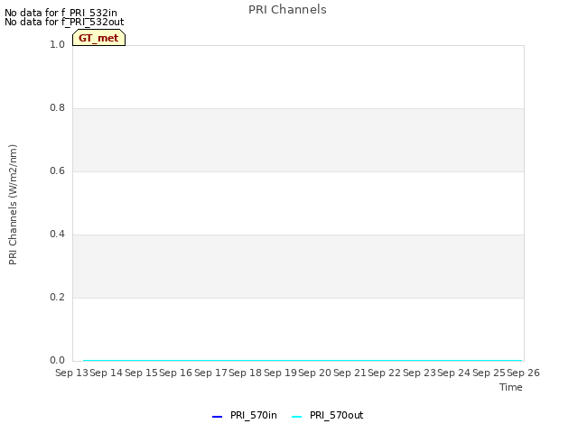 plot of PRI Channels