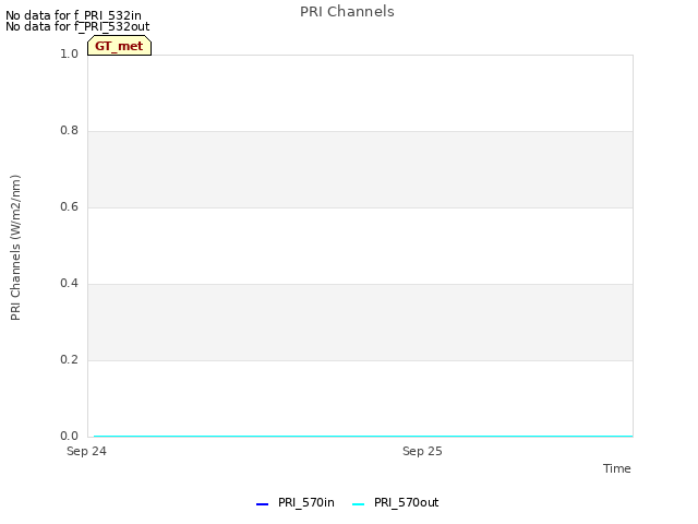 plot of PRI Channels