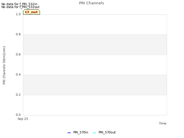 plot of PRI Channels