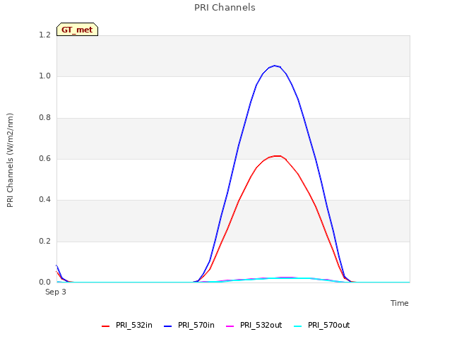 Explore the graph:PRI Channels in a new window