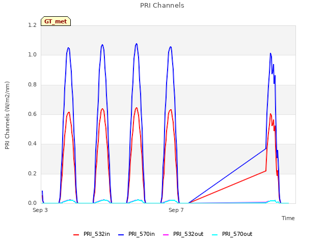 Explore the graph:PRI Channels in a new window