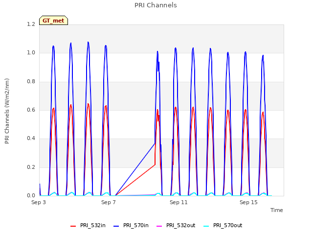 Explore the graph:PRI Channels in a new window