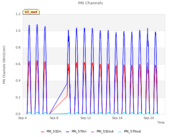 Explore the graph:PRI Channels in a new window