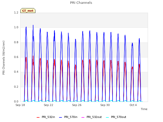 Explore the graph:PRI Channels in a new window