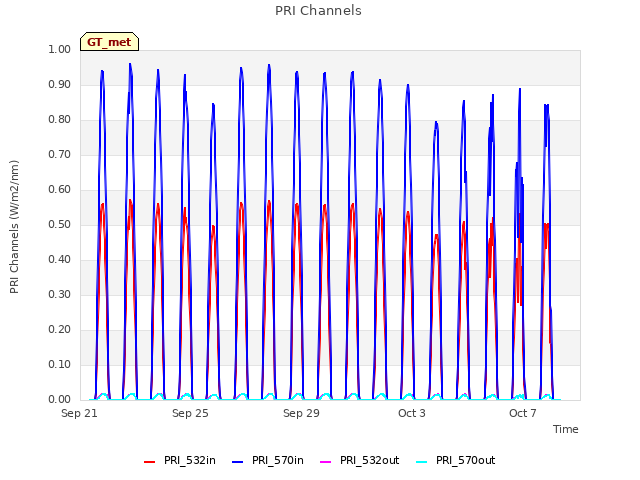 Explore the graph:PRI Channels in a new window