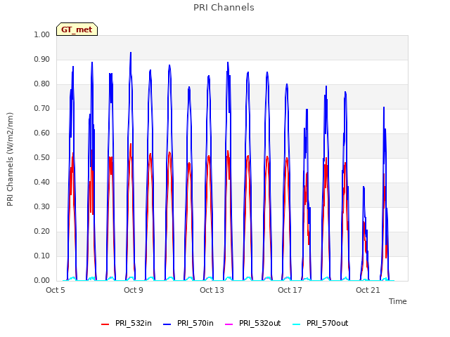 Explore the graph:PRI Channels in a new window