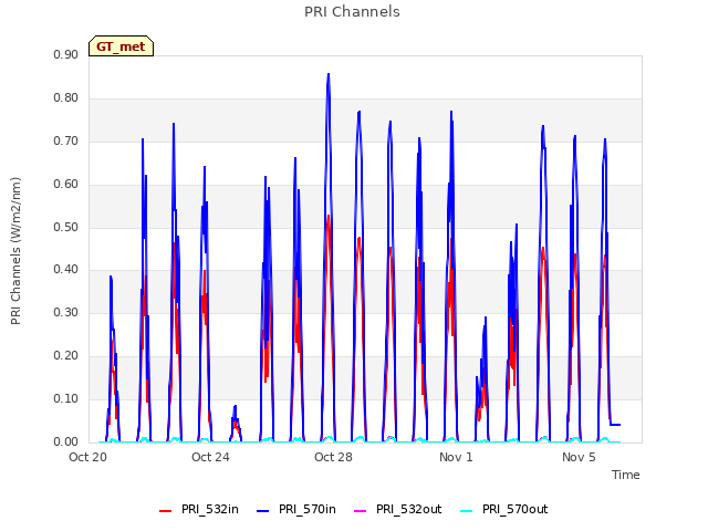 Explore the graph:PRI Channels in a new window