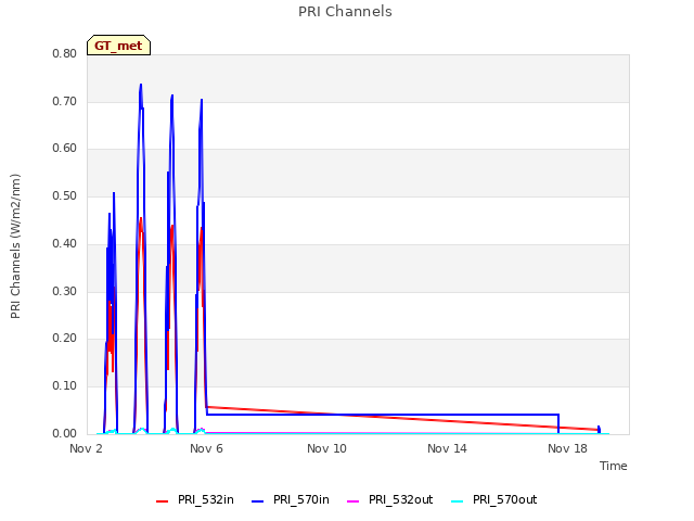 Explore the graph:PRI Channels in a new window