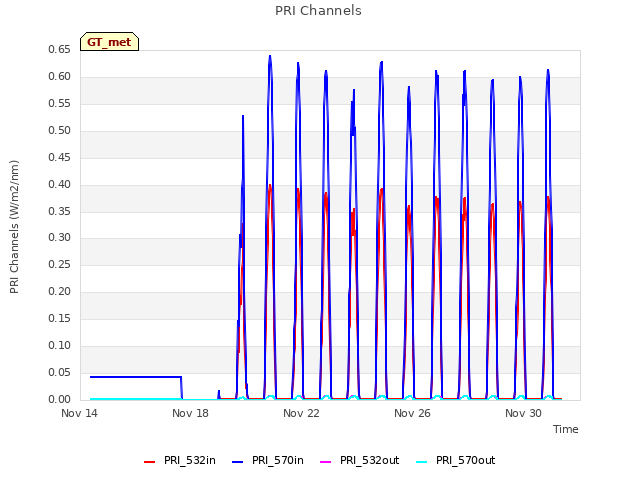 Explore the graph:PRI Channels in a new window