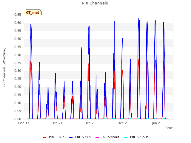 Explore the graph:PRI Channels in a new window