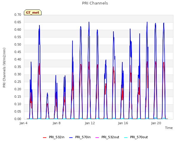 Explore the graph:PRI Channels in a new window