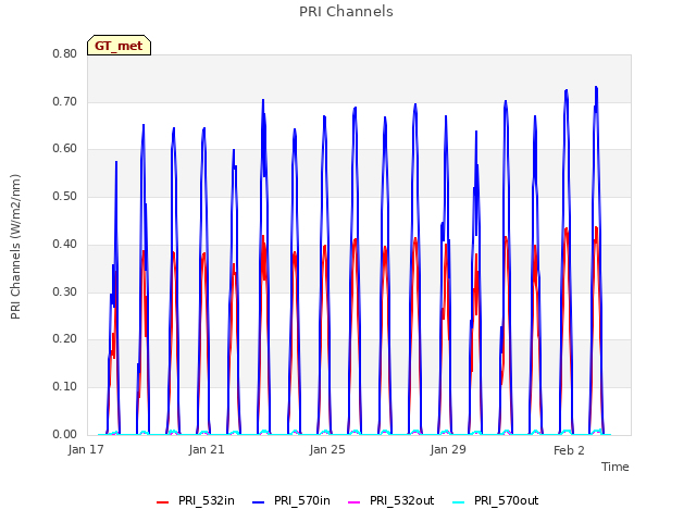 Explore the graph:PRI Channels in a new window