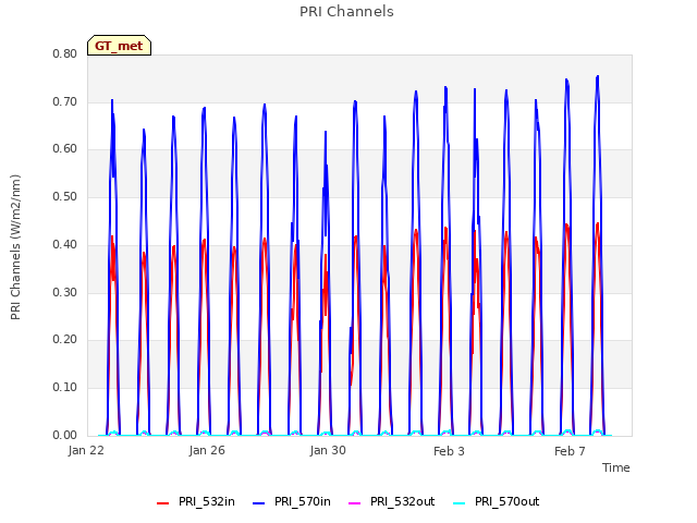 Explore the graph:PRI Channels in a new window