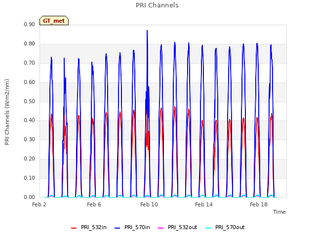 Explore the graph:PRI Channels in a new window