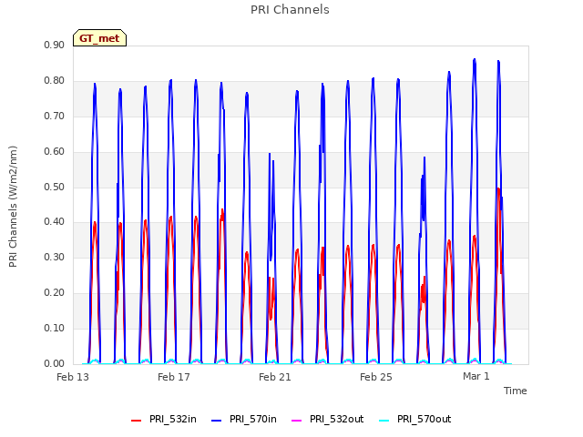 Explore the graph:PRI Channels in a new window