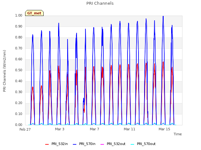 Explore the graph:PRI Channels in a new window