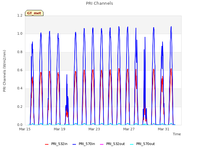 Explore the graph:PRI Channels in a new window