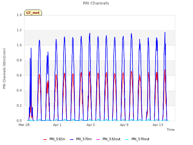 Explore the graph:PRI Channels in a new window