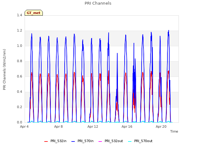 Explore the graph:PRI Channels in a new window