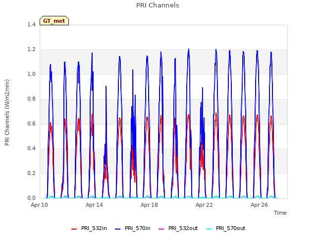 Explore the graph:PRI Channels in a new window