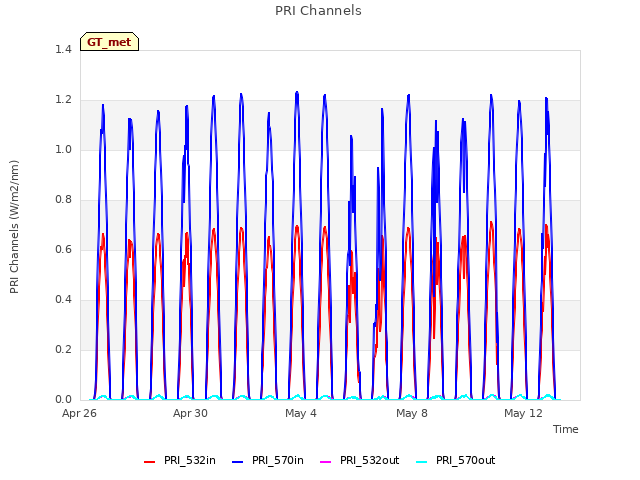 Explore the graph:PRI Channels in a new window