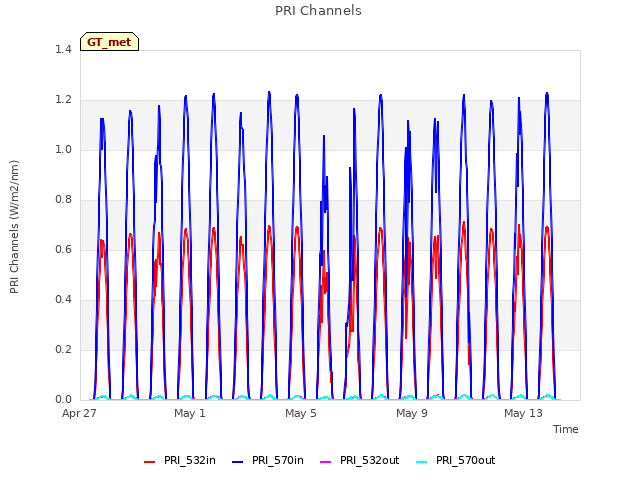 Explore the graph:PRI Channels in a new window