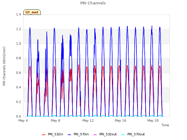 Explore the graph:PRI Channels in a new window