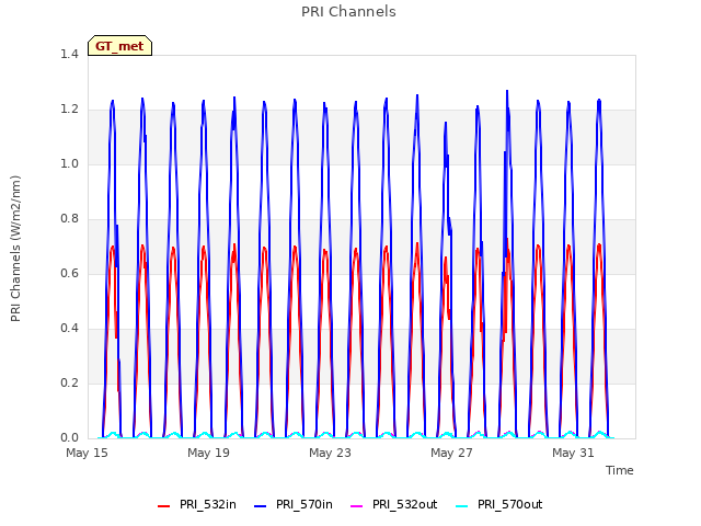 Explore the graph:PRI Channels in a new window